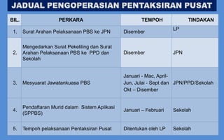 BIL.                  PERKARA                            TEMPOH             TINDAKAN
                                                                      LP
 1.    Surat Arahan Pelaksanaan PBS ke JPN       Disember


       Mengedarkan Surat Pekeliling dan Surat
 2.    Arahan Pelaksanaan PBS ke PPD dan         Disember             JPN
       Sekolah


                                                 Januari - Mac, April-
 3.    Mesyuarat Jawatankuasa PBS                Jun, Julai - Sept dan JPN/PPD/Sekolah
                                                 Okt – Disember


       Pendaftaran Murid dalam Sistem Aplikasi
 4.                                              Januari – Februari   Sekolah
       (SPPBS)


 5.    Tempoh pelaksanaan Pentaksiran Pusat      Ditentukan oleh LP   Sekolah
                                                                                   34
 