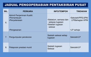 BIL.                   PERKARA               INFO/TEMPOH            TINDAKAN
       Aktiviti Penjaminan Kualiti:
       •Pemantauan                                         •Sekolah/PPD/JPN/
       •Penyelarasan                  •Sebelum, semasa dan  LP/Bahagian KPM
 6.                                    selepas tugasan
                                      •Setelah tugasan
                                       selesai
       •Pengesanan                                         •LP sahaja

                                      Setelah selesai setiap
 7.    Pengumpulan penskoran          tugasan                  Sekolah/LP



                                      Setelah tugasan
 8.    Pelaporan prestasi murid                                Sekolah/LP
                                      Selesai

                                                                            35
 