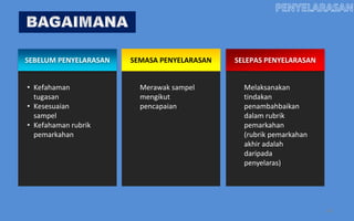 SEBELUM PENYELARASAN   SEMASA PENYELARASAN   SELEPAS PENYELARASAN


• Kefahaman              Merawak sampel        Melaksanakan
  tugasan                mengikut              tindakan
• Kesesuaian             pencapaian            penambahbaikan
  sampel                                       dalam rubrik
• Kefahaman rubrik                             pemarkahan
  pemarkahan                                   (rubrik pemarkahan
                                               akhir adalah
                                               daripada
                                               penyelaras)




                                                                    43
 