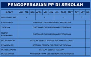 AKTIVITI     JAN   FEB   MAC APRIL   MEI   JUN   JUL   OGOS   SEPT   OKT   NOV      DIS

MESYUARAT PBS         X                  X                 X                  X

KURSUS PBS                    SEPANJANG TAHUN MENGIKUT KEPERLUAN

TUGASAN                       DISEDIAKAN OLEH LEMBAGA PEPERIKSAAN


RUBRIK
                              DISEDIAKAN OLEH LEMBAGA PEPERIKSAAN
PENSKORAN

PELAPORAN PP                SETELAH SELESAI PROSES PENJAMINAN KUALITI

PEMANTAUAN                    SEBELUM, SEMASA DAN SELEPAS TUGASAN

PENYELARASAN                        SETELAH SELESAI TUGASAN

PENGESANAN                  AKAN DITENTUKAN OLEH LEMBAGA PEPERIKSAAN              48
 