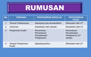 RUMUSAN
BIL          PERKARA         PENTAKSIRAN SEKOLAH            PENTAKSIRAN
                                                               PUSAT
1     Tempoh Pelaksanaan   Sepanjang sesi persekolahan   Ditentukan oleh LP
2     Instrumen            Disediakan oleh sekolah       Disediakan oleh LP
3     Penjaminan Kualiti   Pementoran                    Pemantauan
                           Pemantauan                    Penyelarasan
                           Penyelarasan                  Pengesanan (LP
                           Pengesanan                    sahaja)

4     Tempoh Penjaminan    Sepanjang tahun               Ditentukan oleh LP
      Kualiti



                                                                              50
 