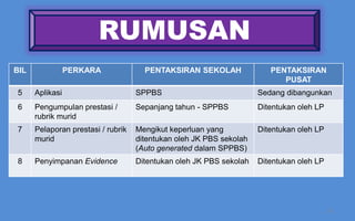 RUMUSAN
BIL              PERKARA              PENTAKSIRAN SEKOLAH               PENTAKSIRAN
                                                                           PUSAT
5     Aplikasi                      SPPBS                            Sedang dibangunkan
6     Pengumpulan prestasi /        Sepanjang tahun - SPPBS          Ditentukan oleh LP
      rubrik murid
7     Pelaporan prestasi / rubrik   Mengikut keperluan yang          Ditentukan oleh LP
      murid                         ditentukan oleh JK PBS sekolah
                                    (Auto generated dalam SPPBS)
8     Penyimpanan Evidence          Ditentukan oleh JK PBS sekolah   Ditentukan oleh LP




                                                                                          51
 