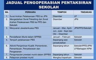 BIL               PERKARA                       TEMPOH                    TINDAKAN
1. Surat Arahan Pelaksanaan PBS ke JPN      Disember                LP
2. Mengedarkan Surat Pekeliling dan Surat   Disember                JPN
   Arahan Pelaksanaan PBS ke PPD dan
   Sekolah
3. Mesyuarat Jawatankuasa PBS               Januari - Mac, April-   JPN/PPD/Sekolah
                                            Jun, Julai - Sept dan
                                            Okt – Disember
4. Pendaftaran Murid dalam SPPBS            Januari – Februari      Sekolah
5. Tempoh pelaksanaan PBS                   Sepanjang sesi          Sekolah
                                            persekolahan
6. Aktiviti Penjaminan Kualiti: Pementoran, Sepanjang tahun         Sekolah/PPD/JPN/
   Pemantauan, Penyelarasan dan                                     LP/Bahagian KPM
   Pengesanan
7. Pengumpulan prestasi murid dalam SPPBS Sepanjang tahun
 ©2011 Lembaga Peperiksaan, Putrajaya                               Sekolah
8. Pelaporan prestasi murid                 Mengikut keperluan      Sekolah      9
 