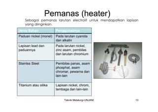 Pemanas (heater)
    Sebagai pemanas larutan electrolit untuk mendapatkan lapisan
    yang diinginkan.
Jenis Bahan             Penggunaanya
Paduan nickel (monel)   Pada larutan cyanida
                        dan alkalin
Lapisan lead dan        Pada larutan nickel,
paduannya               zinc asam, pembilas
                        dan larutan chromium

Stainlss Steel          Pembilas panas, asam
                        phosphat, asam
                        chromar, pewarna dan
                        lain-lain

Titanium atau silika    Lapisan nickel, chrom,
                        tembaga dan lain-lain


                             Teknik Metalurgi-UNJANI          13
 