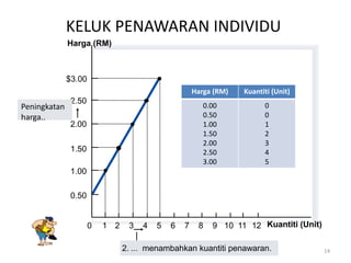 14
KELUK PENAWARAN INDIVIDU
Harga (RM)
0
2.50
2.00
1.50
1.00
1 2 3 4 5 6 7 8 9 10 11 Kuantiti (Unit)
$3.00
12
0.50
2. ... menambahkan kuantiti penawaran.
Peningkatan
harga..
Harga (RM) Kuantiti (Unit)
0.00
0.50
1.00
1.50
2.00
2.50
3.00
0
0
1
2
3
4
5
 