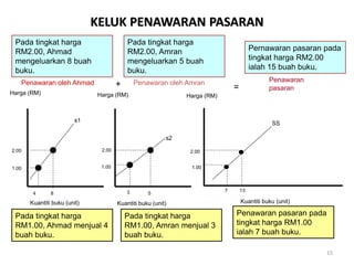 15
Harga (RM) Harga (RM) Harga (RM)
2.00 2.00 2.00
4 3 7
1.00 1.00
1.00
8 5
13
Kuantiti buku (unit) Kuantiti buku (unit) Kuantiti buku (unit)
Penawaran oleh Ahmad Penawaran oleh Amran Penawaran
pasaran
+ =
Pada tingkat harga
RM2.00, Ahmad
mengeluarkan 8 buah
buku.
Pada tingkat harga
RM2.00, Amran
mengeluarkan 5 buah
buku.
Pernawaran pasaran pada
tingkat harga RM2.00
ialah 15 buah buku.
Pada tingkat harga
RM1.00, Ahmad menjual 4
buah buku.
Pada tingkat harga
RM1.00, Amran menjual 3
buah buku.
Penawaran pasaran pada
tingkat harga RM1.00
ialah 7 buah buku.
KELUK PENAWARAN PASARAN
s1
s2
SS
 