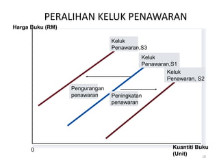 18
PERALIHAN KELUK PENAWARAN
Harga Buku (RM)
Kuantiti Buku
(Unit)
Pengurangan
penawaran
0
Peningkatan
penawaran
Keluk
Penawaran,S3
Keluk
Penawaran,S1
Keluk
Penawaran, S2
 