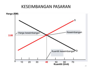 23
KESEIMBANGAN PASARAN
Harga (RM)
0
Kuantiti (Unit)
Kuantiti keseimbangan
Harga keseimbangan Keseimbangan
S
D
2.00
10 20 30 40 50 60 70
 