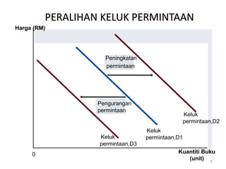 9
PERALIHAN KELUK PERMINTAAN
Harga (RM)
Kuantiti Buku
(unit)
Peningkatan
permintaan
Pengurangan
permintaan
Keluk
permintaan,D1
0
Keluk
permintaan,D2
Keluk
permintaan,D3
 
