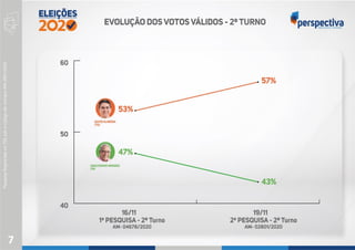 PesquisaRegistradanoTSEsobocódigodenúmeroAM-2801/2020
7
 