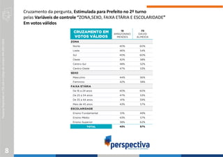 PesquisaRegistradanoTSEsobocódigodenúmeroAM-2801/2020
8
Cruzamento da pergunta, Estimulada para Prefeito no 2º turno
pelas Variáveis de controle “ZONA,SEXO, FAIXA ETÁRIA E ESCOLARIDADE”
Em votos válidos
19
AMAZONINO
MENDES
70
DAVID
ALMEIDA
ZONA
Norte 40% 60%
Leste 46% 54%
Sul 40% 60%
Oeste 42% 58%
Centro-Sul 48% 52%
Centro-Oeste 47% 53%
SEXO
Masculino 44% 56%
Feminino 42% 58%
FAIXA ETÁRIA
De 16 a 24 anos 40% 60%
De 25 a 34 anos 47% 53%
De 35 a 44 anos 41% 59%
Mais de 45 anos 43% 57%
ESCOLARIDADE
Ensino Fundamental 51% 49%
Ensino Médio 43% 57%
Ensino Superior 38% 62%
43% 57%
 