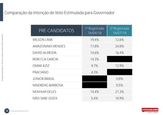 PesquisaRegistradanoTSEsobocódigodenúmeroAM-01356/2018
#AMAZONAS201816
Comparação da Intenção de Voto Estimulada para Governador
PRÉ-CANDIDATOS
1ª Registrada
16/04/18
2ª Registrada
16/07/18
WILSON LIMA 19,4% 12,6%
AMAZONINO MENDES 17,8% 24,8%
DAVID ALMEIDA 14,6% 16,4%
REBECCA GARCIA 14,3%
OMAR AZIZ 9,7% 12,9%
PRACIANO 4,3%
JÚNIOR BRASIL 0,0% 0,8%
NINDBERG BARBOSA 0,0% 0,5%
NENHUM DELES 14,4% 21,3%
NÃO SABE DIZER 5,4% 10,9%
 