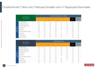 PesquisaRegistradanoTSEsobocódigodenúmeroAM-01356/2018
#AMAZONAS201823
Cruzamento do 1º Voto e do 2º Voto para Senador com a 1ª Opção para Governador
AMAZONINO
MENDES
DAVID
ALMEIDA
OMAR
AZIZ
WILSON
LIMA
JÚNIOR
BRASIL
NINDBERG
BARBOSA
NENHUM
DELES
NÃO
SABE DIZER
EDUARDO BRAGA 36% 16% 17% 12% 1% 0% 9% 10%
VANESSA GRAZZIOTIN 27% 18% 20% 11% 1% 1% 13% 10%
ALFREDO NASCIMENTO 43% 12% 17% 12% 1% 1% 7% 8%
CHICO PRETO 25% 21% 14% 15% 0% 1% 17% 8%
PRACIANO 20% 23% 9% 18% 0% 1% 20% 8%
DELEGADO WESLEY AGUIAR 16% 17% 17% 20% - 1% 22% 6%
OUTROS 06 23% 18% 14% 15% 2% 1% 18% 9%
NENHUM DELES 16% 16% 5% 9% 0% - 47% 6%
NÃO SABE DIZER 19% 12% 9% 11% 1% - 18% 30%
AMAZONINO
MENDES
DAVID
ALMEIDA
OMAR
AZIZ
WILSON
LIMA
JÚNIOR
BRASIL
NINDBERG
BARBOSA
NENHUM
DELES
NÃO
SABE DIZER
EDUARDO BRAGA 12% 5% 6% 4% 0% 0% 3% 3%
VANESSA GRAZZIOTIN 6% 4% 4% 2% 0% 0% 3% 2%
ALFREDO NASCIMENTO 7% 2% 3% 2% 0% 0% 1% 1%
CHICO PRETO 3% 3% 2% 2% 0% 0% 2% 1%
PRACIANO 2% 3% 1% 2% 0% 0% 2% 1%
DELEGADO WESLEY AGUIAR 2% 2% 2% 2% - 0% 2% 1%
OUTROS 06 7% 5% 4% 4% 0% 0% 5% 3%
NENHUM DELES 6% 7% 2% 4% 0% - 19% 3%
NÃO SABE DIZER 5% 3% 2% 3% 0% - 4% 7%
ESTIMULADA
1ºVOTOE2ºVOTO CRUZAMENTO
PELA LINHA
GOVERNO ESTIMULADA 1ª OPÇÃOESTIMULADA
1ºVOTOE2ºVOTO
CRUZAMENTO
PELA TOTAL
ESTIMULADA 2º VOTO
 