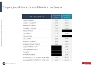 PesquisaRegistradanoTSEsobocódigodenúmeroAM-01356/2018
#AMAZONAS201824
Comparação da Intenção de Voto Estimulada para Senador
PRÉ-CANDIDATOS
1ª Registrada
16/04/18
2ª Registrada
16/07/18
EDUARDO BRAGA 37,8% 33,2%
VANESSA GRAZZIOTIN 27,9% 20,8%
ALFREDO NASCIMENTO 23,6% 16,9%
PAUDERNEY AVELINO 13,8% 10,6%
BOSCO SARAIVA 13,3%
CHICO PRETO 12,2% 13,0%
PLÍNIO VALÉRIO 11,7%
LUÍS CASTRO 9,4% 9,3%
ADRIANA GUIMARÃES 6,7% 4,6%
DELEGADO WESLEY AGUIAR 5,4% 10,9%
CARLOS ALMEIDA FILHO 0,0% 2,0%
LUIS FERNANDO SANTOS 0,0% 1,7%
PRACIANO 0,0% 11,1%
RODOLFO MARINHO 0,0% 0,8%
NENHUM DELES / SÓ VOTAREI EM UM NOME 27,6% 40,6%
NÃO SABE DIZER / NÃO TENHO UM 2º NOME 10,5% 24,9%
 