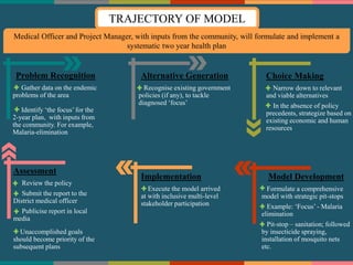 TRAJECTORY OF MODEL
Medical Officer and Project Manager, with inputs from the community, will formulate and implement a
systematic two year health plan
Problem Recognition
Gather data on the endemic
problems of the area
Identify ‘the focus’ for the
2-year plan, with inputs from
the community. For example,
Malaria-elimination
Alternative Generation
Recognise existing government
policies (if any), to tackle
diagnosed ‘focus’
Choice Making
Narrow down to relevant
and viable alternatives
In the absence of policy
precedents, strategize based on
existing economic and human
resources
Model Development
Formulate a comprehensive
model with strategic pit-stops
Example: ‘Focus’ - Malaria
elimination
Pit-stop – sanitation; followed
by insecticide spraying,
installation of mosquito nets
etc.
Implementation
Execute the model arrived
at with inclusive multi-level
stakeholder participation
Assessment
Review the policy
Submit the report to the
District medical officer
Publicise report in local
media
Unaccomplished goals
should become priority of the
subsequent plans
 