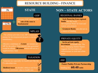 RESOURCE BUILDING - FINANCE
STATE
+
Increase GDP allocation as
the role of the state is
fundamental
The scheme provides every MP 5 crores per
annum for developmental projects in his/her
constituency
Allocate a minimum of 1 crore per annum per
MP for the policy. Total amount thus generated
would be atleast 790 crores which will act as a
supplementary fund
Generate tax especially for health care like the
2% education cess
Redirect taxes on alcohol, tobacco and food
with little nutritional value to health care
NON – STATE ACTORS
Foster Public-Private Partnership
funding in a 60:40 ratio
GDP
MPLAD
TAXATION
Seek financing from regional
banks like the Asian
Development Bank for rural and
remote area projects
Grameen Banks can also act as
a source of funding
REGIONAL BANKS
Invite private equity
investment in Health care. The
PWC Emerging Market Report
suggests this has improved
infrastructure in rural and urban
areas.
PRIVATE EQUITY
PPP
 