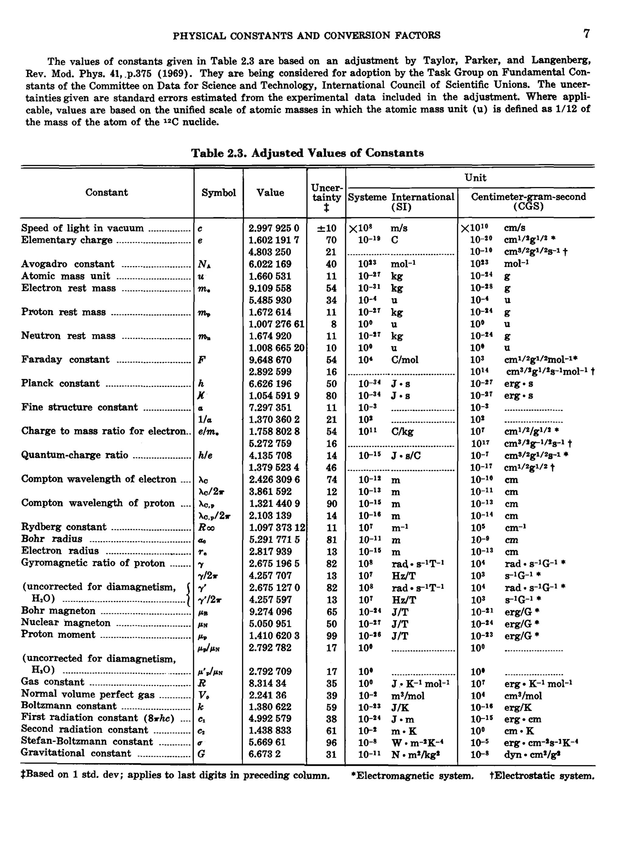 PHYSICAL CONSTANTS AND CONVERSION FACTORS 7
I I
The values of constants given in Table 2.3 are based on an adjustment by Taylor, Parker, and Langenberg,
Rev. Mod. Phys. 41,.p.375 (1969). They are being considered for adoption by the Task Group on Fundamental Con-
stants of the Committeeon Data for Science and Technology, International Council of Scientific Unions. The uncer-
taintiesgiven are standard errors estimated from the experimental data included in the adjustment. Where appli-
cable, values are based on the unified scale of atomic masses in which the atomic mass unit (u) is defined as 1/12 of
the mass of the atom of the 12C nuclide.
Table 2.3. Adjusted Values of Constants
Constant
Speed of light in vacuum _________~ _____.
Elementary charge ............................
Avogadro constant ..........................
Atomic mass unit ............................
Electron rest mass ..........................
Proton rest mass ..............................
Neutron rest mass ..........................
Faraday constant ............................
Planck constant ................................
Fine structure constant __________________
Charge to mass ratio for electron..
Quantum-charge ratio .._._____~ ___________.
Compton wavelength of electron ....
Compton wavelength of proton .___
Rydberg constant ..............................
Bohr radius ......................................
Electron radius ................................
Gyromagnetic ratio of proton ........
(uncorrected for diamagnetism,
HzO) ..............................................
Bohr magneton ..................................
Nuclear magneton _.____..___________.._______
Proton moment ..................................
I
(uncorrected for diamagnetism,
Gas constant ......................................
Normal volume perfect gas ............
Boltzmann constant ..........................
First radiation constant (8rhc) _.._
Second radiation constant ..............
Stefan-Boltmann constant ............
Gravitational constant .....
HzO) ...............................................
Symbol
C
e
NA
U
m.
nz,
nk
F
h
X
a
l/a
elm.
hle
ha
b/2+
xC.P
b . p / Z r
RCO
Q
Ta
Y
Y12*
Y'
-f*12r
PS
P N
IC,
CJPN
P'JPN
R
VO
k
Cl
C2
U
G
2.997 925 0
1.602 1917
4.803 250
6.022 169
1.660 531
9.109 558
5.485 930
1.672 614
1.007 276 61
1.674 920
1.008 665 20
9.648 670
2.892 599
6.626 196
1.054 5919
7.297 351
1.370 360 2
1.758802 8
5.272 759
4.135 708
1.379 523 4
2.426 309 6
3.861 592
1.321 440 9
2.103 139
1.097 373 12
5.291 771 5
2.817 939
2.675 196 5
4.257 707
2.675 127 0
4.257 597
9.274 096
5.050951
1.410 620 3
2.792 782
2.792 709
8.314 34
2.241 36
1.380 622
4.992 579
1.438 833
5.669 61
6.673 2
f10
70
21
40
11
54
34
11
8
11
10
54
16
50
80
11
21
54
16
14
46
74
12
90
14
11
81
13
82
13
82
13
65
50
99
17
17
35
39
59
38
61
96
31
Systeme International
(SI)
<lo8 m/s
10-19 c
1013 mol-'
10-31 kg
lO-*7 kg
100 u
lo-*? kg
100 u
104 C/mol
1047 kg
10-4 u
.......................................
l e 3 4 J - s
10-34 J * s
10-3 ........................
10' ........................
10" Ckg
i o - 1 5 J . ~ / c
.......................................
10-1'
10-13
10-15
107
10-15
107
107
1044
10-27
10-16
10-11
108
108
10-'6
100
m
m
m
m
m-1
m
m
rad s-lT-1
HdT
rad ~ 1 T - l
HdT
JIT
JIT
JIT
100 ........................
loo J :K-1 mol-*
lo-* mVmol
10-24 J - m
10-* m * K
10-11 N m*/kgs
1 0 4 3 JIK
10-8 w.m - 2 ~ - 4
10' ......................
107 erg K-1 mol-'
104 cm3lmol
10-16 erglK
10-15 erg cm
100 c m *K
10-5 erg cm-2s-IK-4
10-8 dm ~m*l@
$Based on 1 std. dev; applies to last digits in preceding column. *Electromagnetic system. tElectrostatic system.
 