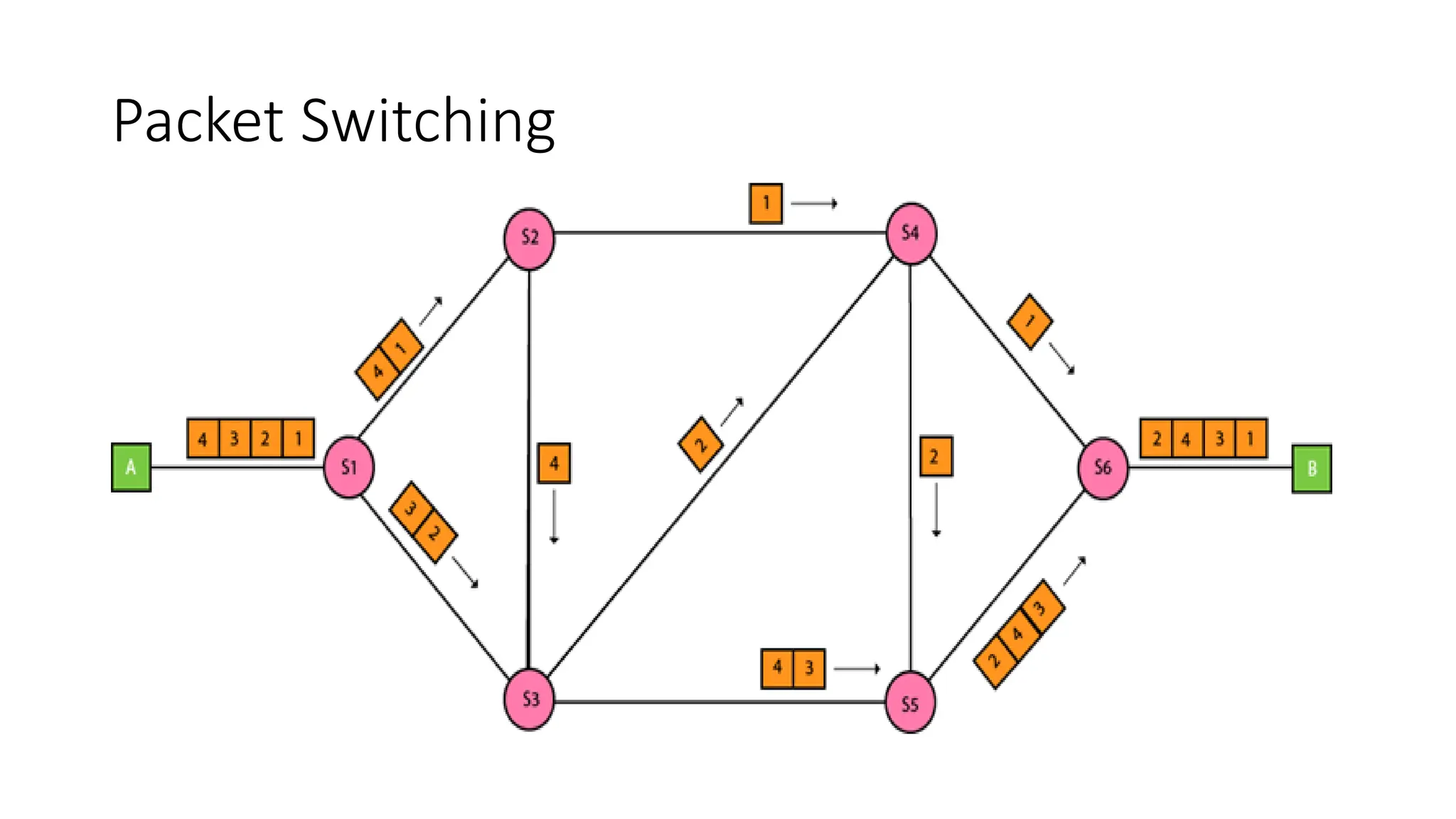 Packet Switching
 