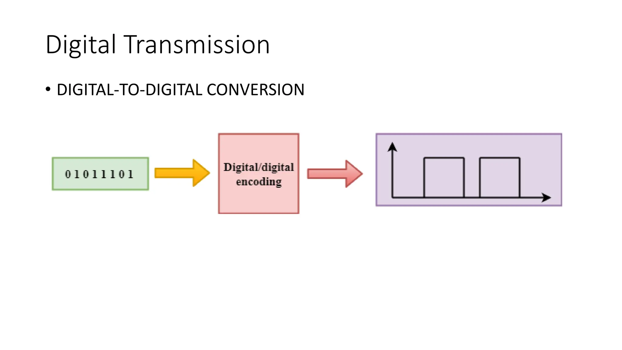 Digital Transmission
• DIGITAL-TO-DIGITAL CONVERSION
 