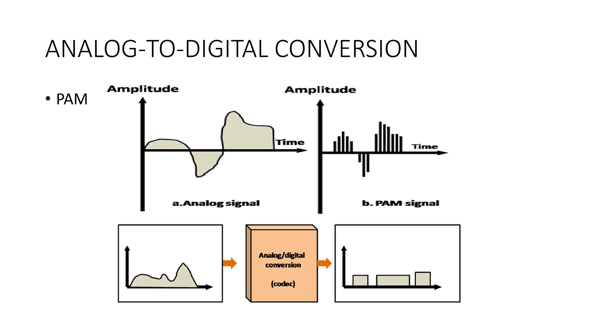 ANALOG-TO-DIGITAL CONVERSION
• PAM
 