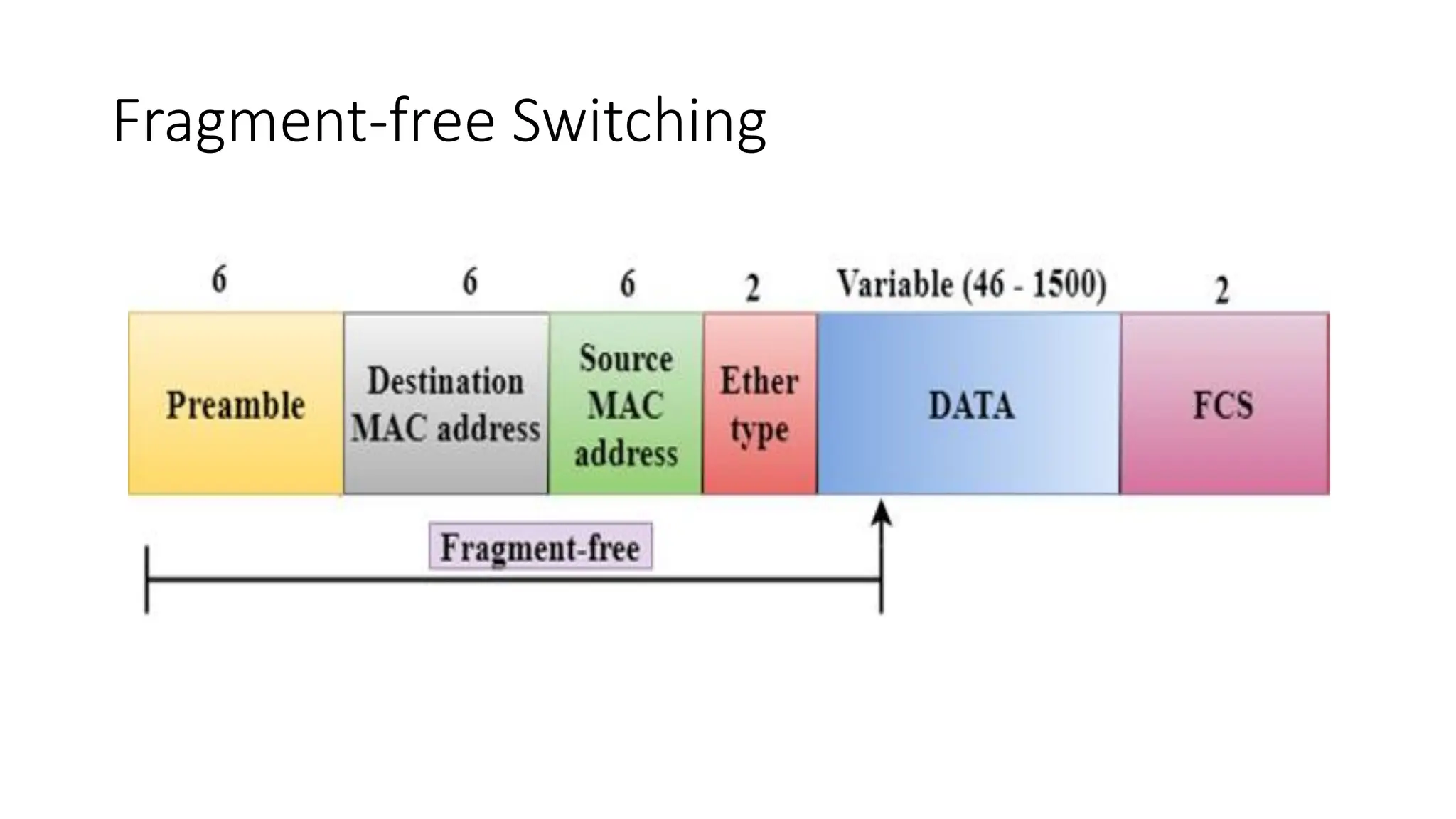 Fragment-free Switching
 