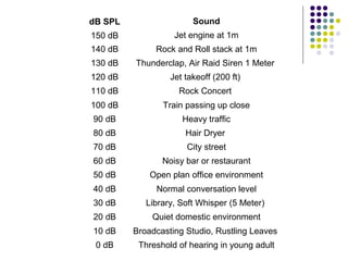 dB SPL Sound
150 dB Jet engine at 1m
140 dB Rock and Roll stack at 1m
130 dB Thunderclap, Air Raid Siren 1 Meter
120 dB Jet takeoff (200 ft)
110 dB Rock Concert
100 dB Train passing up close
90 dB Heavy traffic
80 dB Hair Dryer
70 dB City street
60 dB Noisy bar or restaurant
50 dB Open plan office environment
40 dB Normal conversation level
30 dB Library, Soft Whisper (5 Meter)
20 dB Quiet domestic environment
10 dB Broadcasting Studio, Rustling Leaves
0 dB Threshold of hearing in young adult
 
