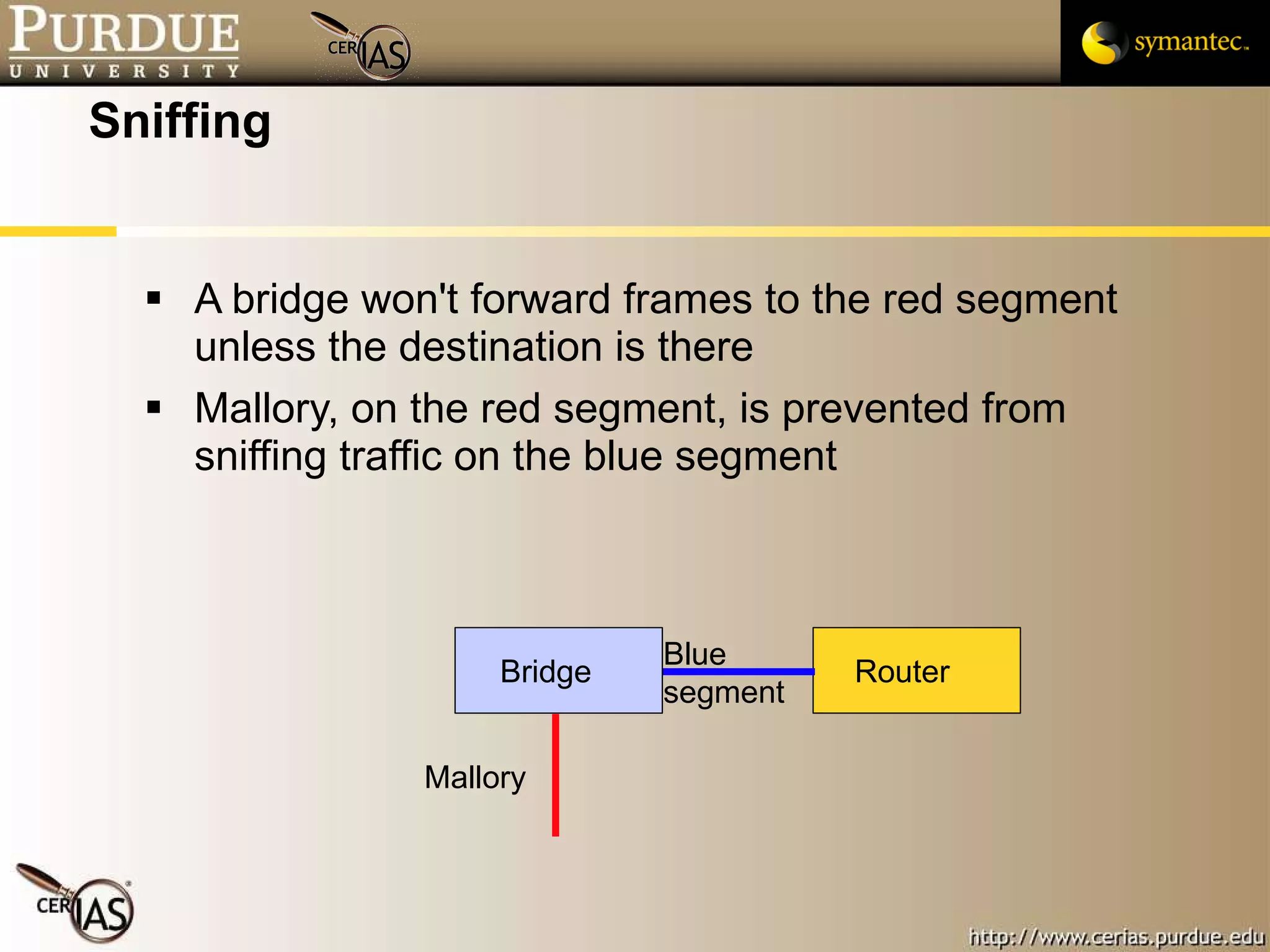 Sniffing A bridge won't forward frames to the red segment unless the destination is there Mallory, on the red segment, is prevented from sniffing traffic on the blue segment Router Bridge Mallory Blue segment 