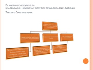 EL MODELO PONE ÉNFASIS EN:
UNA EDUCACIÓN HUMANISTA Y CIENTÍFICA ESTABLECIDA EN EL ARTICULO

TERCERO CONSTITUCIONAL
 