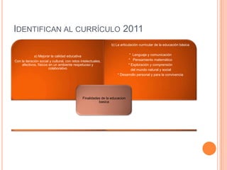 IDENTIFICAN AL CURRÍCULO 2011
                                                                 b) La articulación curricular de la educación básica


             a) Mejorar la calidad educativa                                * Lenguaje y comunicación
Con la iteración social y cultural, con retos intelectuales,                * Pensamiento matemático
    afectivos, físicos en un ambiente respetuoso y                         * Exploración y comprensión
                       colaborativo                                          del mundo natural y social
                                                                     * Desarrollo personal y para la convivencia




                                               Finalidades de la educacion
                                                         basica
 