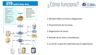 1. Recopila todas tus tareas y obligaciones.
2. Procesamiento de las tareas.
3. Organización de tareas.
4. Revisión de las listas y recordatorios.
5. La acción es igual de importante que la organización.
 