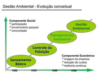 Saneamento
Básico
Controle da
Poluição
Planejamento
Ambiental
Gestão
Ambiental
1960 1970 1980 1990
Componente Econômico
imagem da empresa
redução de custos
melhoria contínua
Componente Social
participação
envolvimento pessoal
comunidade
Gestão Ambiental - Evolução conceitual
 