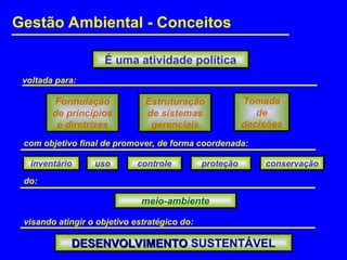 É uma atividade política
Tomada
de
decisões
conservação
Formulação
de princípios
e diretrizes
Estruturação
de sistemas
gerenciais
voltada para:
com objetivo final de promover, de forma coordenada:
inventário uso controle proteção
do:
meio-ambiente
visando atingir o objetivo estratégico do:
DESENVOLVIMENTO
DESENVOLVIMENTO SUSTENTÁVEL
Gestão Ambiental - Conceitos
 
