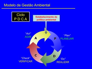 Ciclo
Ciclo
P D C A
P D C A
Estabelecimento da
política ambiental
“Plan”
PLANEJAR
“Do”
REALIZAR
“Check”
VERIFICAR
“Act”
AGIR
P
P
D
D
C
C
A
A
Modelo de Gestão Ambiental
 