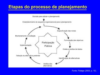 Etapas do processo de planejamento
Fonte: Fidalgo (2003, p. 10).
 