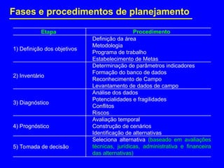 Fases e procedimentos de planejamento
Etapa Procedimento
1) Definição dos objetivos
Definição da área
Metodologia
Programa de trabalho
Estabelecimento de Metas
2) Inventário
Determinação de parâmetros indicadores
Formação do banco de dados
Reconhecimento de Campo
Levantamento de dados de campo
3) Diagnóstico
Análise dos dados
Potencialidades e fragilidades
Conflitos
Riscos
4) Prognóstico
Avaliação temporal
Construção de cenários
Identificação de alternativas
5) Tomada de decisão
Seleciona alternativa (baseado em avaliações
técnicas, jurídicas, administrativa e financeira
das alternativas)
 