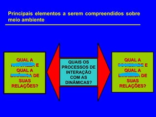 QUAL A
QUAL A
NATUREZA E
NATUREZA E
QUAL A
QUAL A
DINÂMICA DE
DINÂMICA DE
SUAS
SUAS
RELAÇÕES?
RELAÇÕES?
QUAL A
QUAL A
SOCIEDADE E
SOCIEDADE E
QUAL A
QUAL A
DINÃMICA DE
DINÃMICA DE
SUAS
SUAS
RELAÇÕES?
RELAÇÕES?
QUAIS OS
PROCESSOS DE
INTERAÇÃO
COM AS
DINÂMICAS?
Principais elementos a serem compreendidos sobre
meio ambiente
 