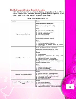 70
10.5 Refrigerant System Troubleshooting
Table 3 contains a check list for troubleshooting refrigeration systems. This is
not an exhaustive list but rather a handy guide to prompt inspection of the
system depending on the operating problems experienced.
TABLE 3 : REFRIGERATION SYSTEM CHECKLIST
Indication Causes
High compressor Discharge
Check accumulator temperature.
If the accumulator temperature is High
Check :
1. Condenser operation for fouling.
2. High air or water temperature
3. Low fan speed or pitch.
4. Low water circulation.
If Condensing temperature is normal
Check :
1. Non-condensables in refrigerant.
2. Refrigeration in system which is creating
pressure drop.
High Process Temperature
Check refrigerant temperature from chiller.
If refrigerant temperature is high and normal
Check:
1. Chiller pressure
2. Refrigerant composition for heavy ends
contamination.
3. Refrigerant circulation or kettle level
4. Process overload of refrigerant system.
If refrigerant temperature is normal and approach to
process temperature is high
Check :
1. Fouling on refrigerant side
2. Fouling on process side
3. Process overload of chiller capacity
Inadequate Compressor Capacity
Check :
1. Process overload of refrigerant system.
2. Premature opening of hot gas bypass.
3. Compressor suction pressure restriction.
4. Compressor valve failure
5. Low compressor speed
Inadequate Refrigerant flow to Economizer or
Chiller
Check:
1. Low accumulator level.
2. Expansion valve capacity.
3. Chiller or Economizer level control malfunction.
4. Restriction in refrigerant flow (hydrates or ice )
 