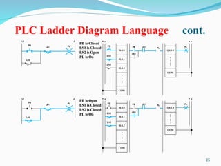 2 - PLC Software - Introduction.ppt plc basic | PPT