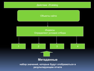 Действие ZCatalog



                      Объекты сайта




                       Индексы
               Определяют условия отбора




1                 2               3                4




                  Метаданные
    набор значений, которые будут отображаться в
               результирующем отчете
 