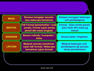 Semasa mengajar sesuatu             Selepas mengajar beberapa
 MASA
             atau beberapa kemahiran                 unit pembelajaran

          Tdk Formal (pemerhatian / soal        Formal : Ujian kertas-pensil
BENTUK      jawab). Formal (ujian kertas          ujian lisan dlm masa yg
             pensil dlm masa singkat)                       sesuai

           Secara individu / kumpulan /
SASARAN                                          Secara kelas / tingkatan
                       kelas

           Meliputi sesuatu kemahiran            Meliputi beberapa unit
LIPUTAN    (ujian tdk formal) / Beberapa         pembelajaran @ sesuatu
             kemahiran (ujian formal)              tahap persekolahan




                           Nordin Tahir, IPIP
 