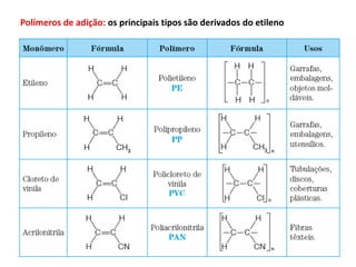 Polímeros de adição: os principais tipos são derivados do etileno
 