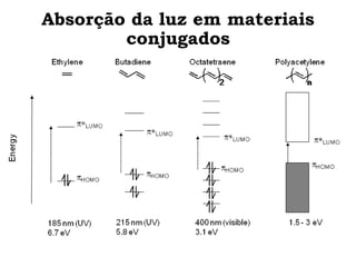 Absorção da luz em materiais
conjugados
 