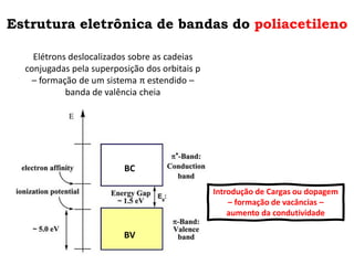 Estrutura eletrônica de bandas do poliacetileno
Elétrons deslocalizados sobre as cadeias
conjugadas pela superposição dos orbitais p
– formação de um sistema π estendido –
banda de valência cheia
BC
BV
Introdução de Cargas ou dopagem
– formação de vacâncias –
aumento da condutividade
 