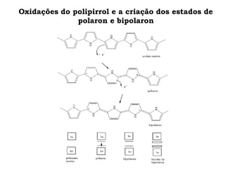 Oxidações do polipirrol e a criação dos estados de
polaron e bipolaron
 