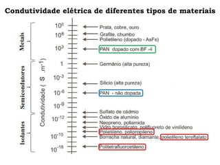 Condutividade elétrica de diferentes tipos de materiais
 