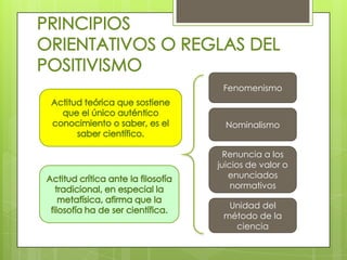 Fenomenismo



  Nominalismo


  Renuncia a los
juicios de valor o
   enunciados
    normativos

  Unidad del
 método de la
   ciencia
 