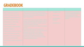 GRADEBOOK
Importance Advantages Tools available Site address
Easily organizes grades for
teachers to view, and some
programs let teachers know if
they have forgotten to key in
assignments or what "late
assignments" are due.
Such programs automatically
compute averages.
Grades are accurate as human
error is no longer part of the
equation, as long as teachers
key in the correct grades.
Teachers can key in grades from
hom
Although teachers keep their grades in
an electronic format, many school districts
still require their teachers to maintain a
paper gradebook.
Parents can see the grades online, which
means (theoretically) that parents will not
call teachers constantly wanting to know
his/her student's average.
Teachers can write comments for parents
to view.
Accessible from any computer...on
campus or off campus, so many find such
programs extremely convenient.
Parents usually view their student's
grades and discipline activity online.
In some programs, parents can update
their contact information.
● Google sheet
● Excell slide
● Insert picture,
diagram.
● Google drive
https://docs.google.com/s
preadsheets/d/1Bc59FDij
D30mCiAjykhIFAInN-
VjbGZahp38hVncAQY/edi
t#gid=0
 