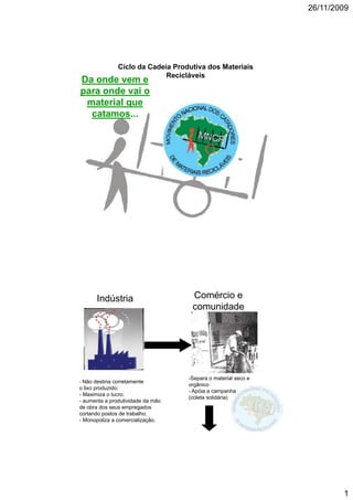 26/11/2009




               Ciclo da Cadeia Produtiva dos Materiais
                             Recicláveis
Da onde vem e
para onde vai o
 material que
  catamos...
  catamos




       Indústria                    Comércio e
                                    comunidade




                                   -Separa o material seco e
- Não destina corretamente
                                   orgânico
o lixo produzido;
                                   - Apóia a campanha
- Maximiza o lucro;
                                   (coleta solidária)
- aumenta a produtividade da mão
de obra dos seus empregados
cortando postos de trabalho;
- Monopoliza a comercialização.




                                                                       1
 