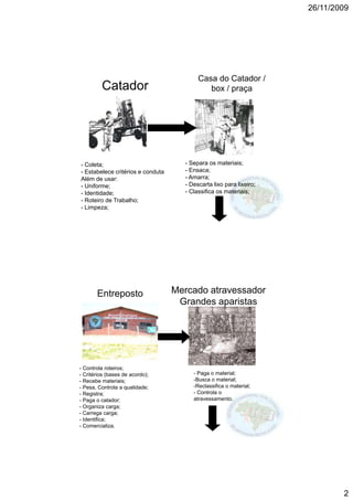 26/11/2009




                                          Casa do Catador /
          Catador                            box / praça




- Coleta;                            - Separa os materiais;
- Estabelece critérios e conduta     -EEnsaca;
Além de usar:                        - Amarra;
- Uniforme;                          - Descarta lixo para lixeiro;
- Identidade;                        - Classifica os materiais;
- Roteiro de Trabalho;
- Limpeza;




       Entreposto                  Mercado atravessador
                                    Grandes aparistas




- Controla roteiros;
- Critérios (bases de acordo);          - Paga o material;
- Recebe materiais;                     -Busca o material;
- Pesa, C Controla a qualidade;         -Reclassifica o material;
                                         Reclassifica
- Registra;                             - Controla o
- Paga o catador;                       atravessamento.
- Organiza carga;
- Carrega carga;
- Identifica;
- Comercializa.




                                                                             2
 