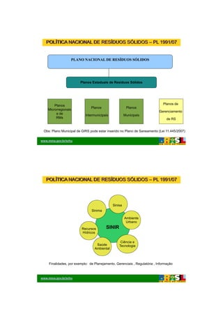 26/11/2009




   POLÍTICA NACIONAL DE RESÍDUOS SÓLIDOS – PL 1991/07


                  PLANO NACIONAL DE RESÍDUOS SÓLIDOS




                        Planos Estaduais de Resíduos Sólidos




        Planos                                                               Planos de
                               Planos                  Planos
    Microrregionais
                                                                           Gerenciamento
         e de              Intermunicipais            Municipais
         RMs                                                                    de RS


 Obs: Plano Municipal de GIRS pode estar inserido no Plano de Saneamento (Lei 11.445/2007)

www.mma.gov.br/srhu




   POLÍTICA NACIONAL DE RESÍDUOS SÓLIDOS – PL 1991/07




                                             Sinisa
                               Sinima

                                                      Ambiente
                                                       Urbano

                         Recursos       SINIR
                         Hídricos

                                                  Ciência e
                                  Saúde          Tecnologia
                                 Ambiental



    Finalidades, por exemplo: de Planejamento, Gerenciais , Regulatória , Informação



www.mma.gov.br/srhu




                                                                                                     3
 
